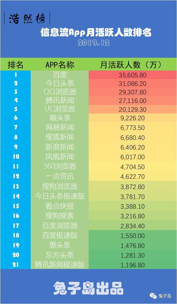 信息流平臺排行_全平臺流水排名_信息流平臺排名