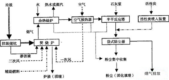 煙氣處理工藝