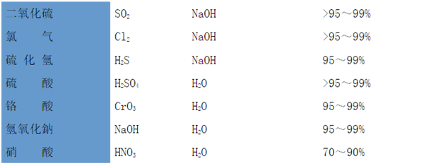 酸堿廢氣洗滌塔處理廢氣的效率