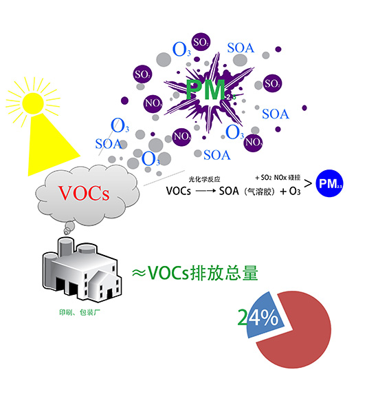 vocs有機(jī)廢氣是什么？哪種處理方法可以有效處理并達(dá)標(biāo)？