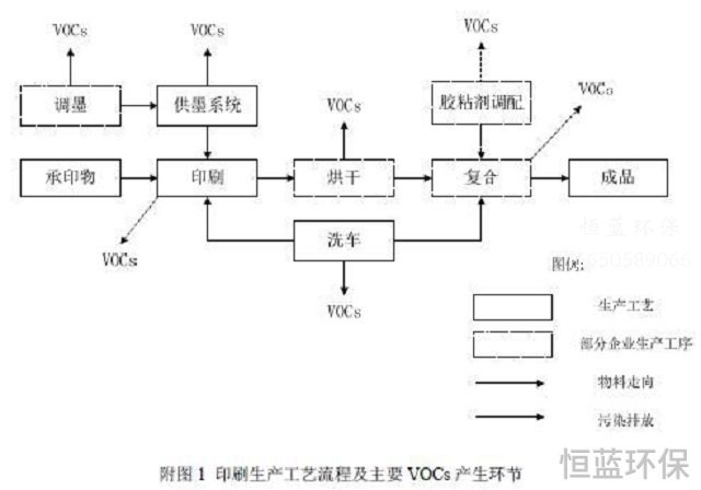 印刷廢氣用什么設備處理好